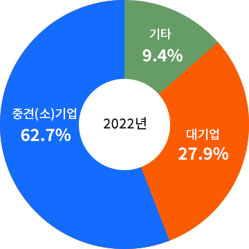 2021년 중견(소)기업 67.2%, 대기업 22.3%, 기타 10.5%