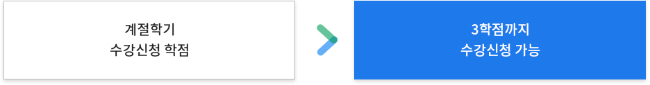 계절하기 수강신청 학점 > 3학점까지 수강신청 가능