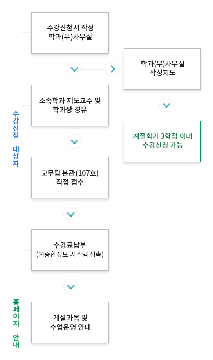 수강신청 대상자 : 수강신청서 작성 학과(부)사무실(학과(부)사무실 작성지도)(계절학기 3학점 이내 수강신청 가능), 소속학과 지도교수 및 학과장 경유, 교무팀 본관(107호) 직접 접수, 수강료납부 (웹종합정보 시스템 접속). 홈페이지 안내 : 개설과목 및 수업운영 안내
