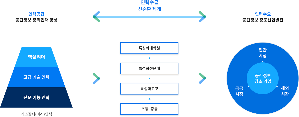 인력수급선순환 체계(초등,중등-특성화고교-특성화전문대-특성화대학원). 인력공급 공간정보 창의인재 양성(기초잠재(미래)인력-전문기능인력-고급기술인력-핵심리더). 인력수요 공간정보 창조산업발전(공간정보 강소 기업 : 민간시장, 공공시장, 해외시장)