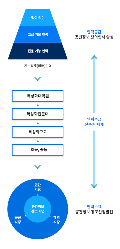인력수급선순환 체계(초등,중등-특성화고교-특성화전문대-특성화대학원). 인력공급 공간정보 창의인재 양성(기초잠재(미래)인력-전문기능인력-고급기술인력-핵심리더). 인력수요 공간정보 창조산업발전(공간정보 강소 기업 : 민간시장, 공공시장, 해외시장)